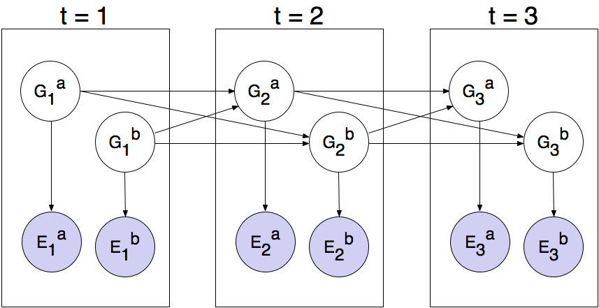 Directed Graphical Model